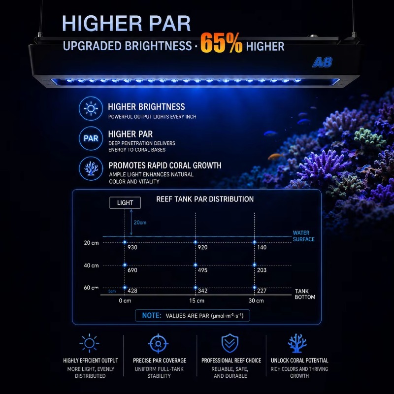 AIPAI A8 III Series A8SE/A8 Pr - огляд і ціна Reef Lighting